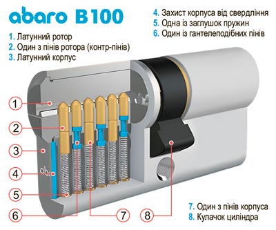 Конструкція Abaro b100