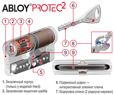 Конструкция цилиндра Abloy Protec