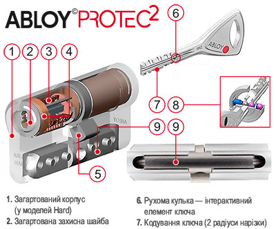 Конструкція циліндра Abloy Protec