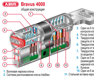 Строение сердцевины Abus Bravus 4000 Compact
