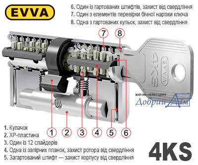 циліндр evva 4ks конструкція